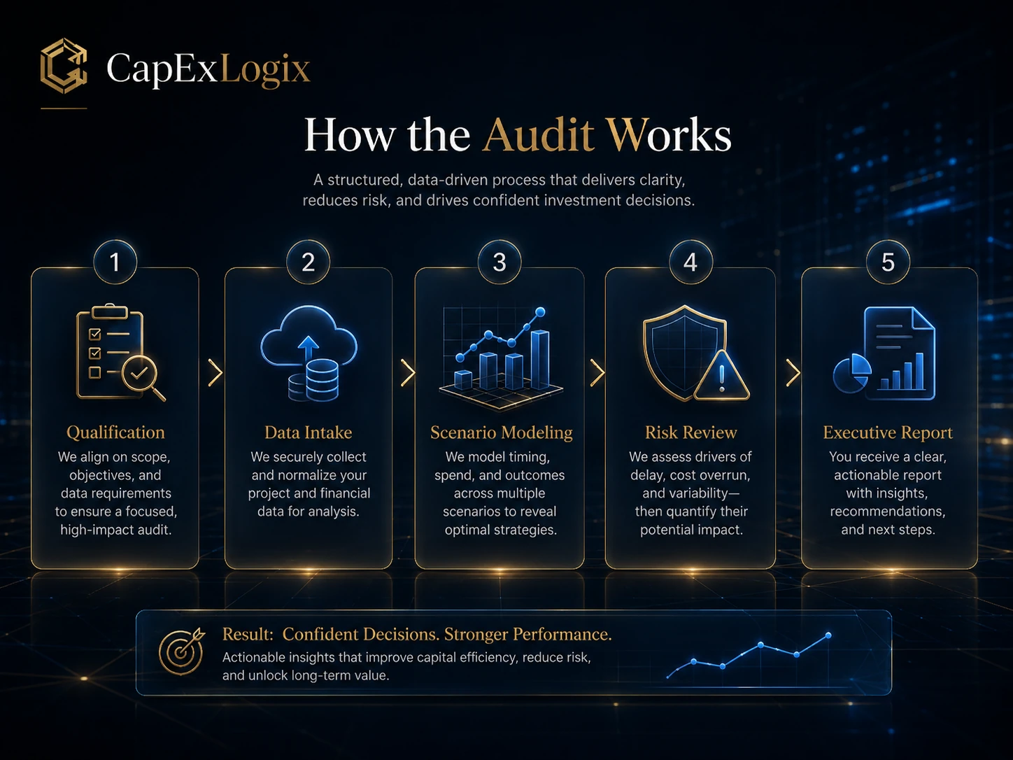 CapExLogix five-step audit workflow
